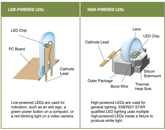 Definition of LED